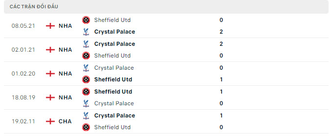 Lịch sử đối đầu Sheffield United vs Crystal Palace