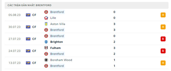 Phong độ Brentford 5 trận gần nhất