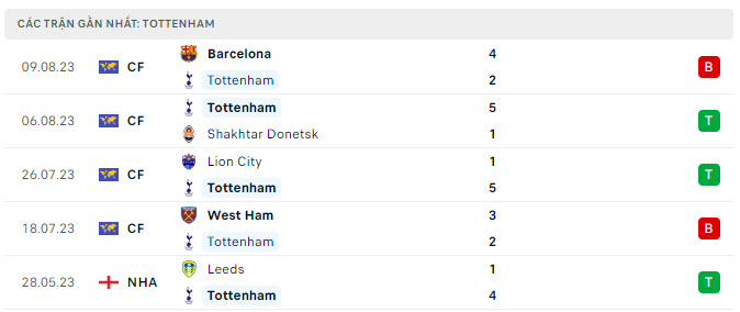 Phong độ Tottenham 5 trận gần nhất