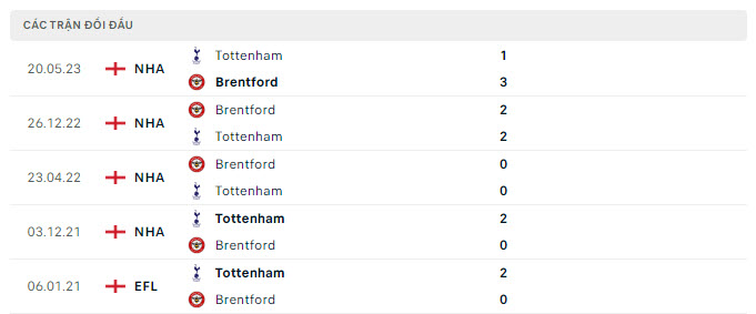 Lịch sử đối đầu Brentford vs Tottenham