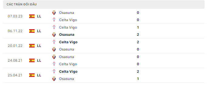 Lịch sử đối đầu Celta Vigo vs Osasuna