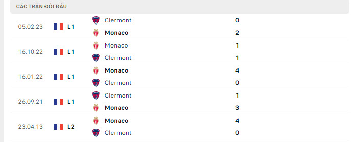 Lịch sử đối đầu Clermont vs Monaco