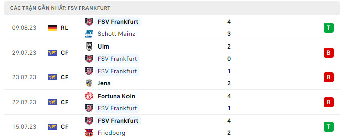 Phong độ Frankfurt 5 trận gần nhất