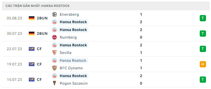 Phong độ Hansa Rostock 5 trận gần nhất
