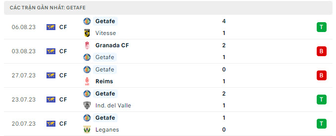 Phong độ Getafe 5 trận gần nhất