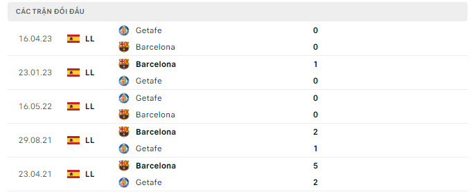 Lịch sử đối đầu Getafe vs Barcelona