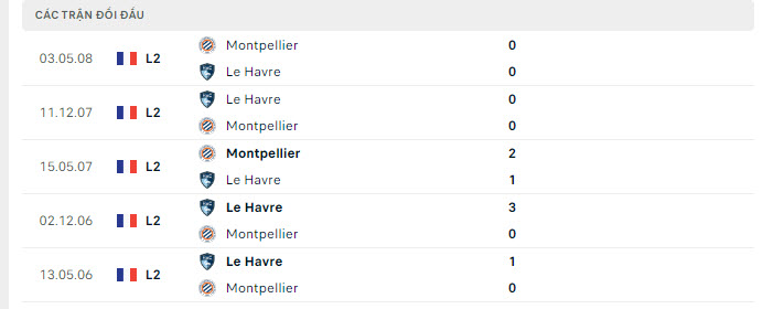 Lịch sử đối đầu Montpellier vs Le Havre