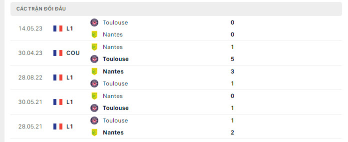 Lịch sử đối đầu Nantes vs Toulouse