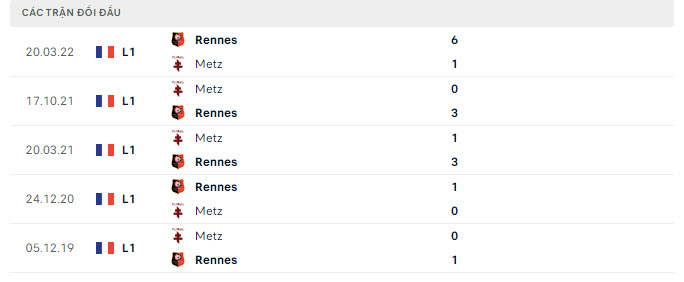 Lịch sử đối đầu Rennes vs Metz