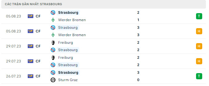 Phong độ Strasbourg v5 trận gần nhất
