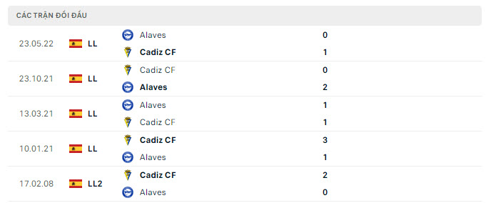 Lịch sử đối đầu Cadiz vs Alaves