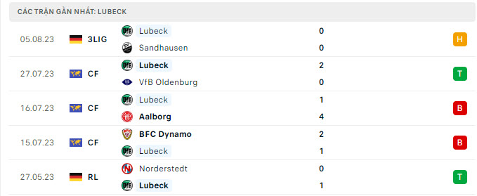Phong độ Lubeck 5 trận gần nhất