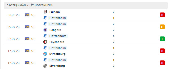 Phong độ Hoffenheim 5 trận gần nhất