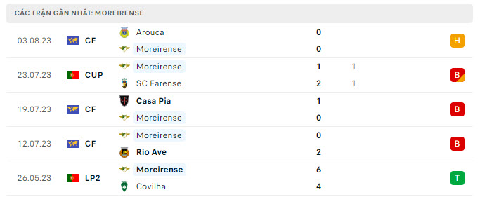 Phong độ Moreirense 5 trận gần nhất