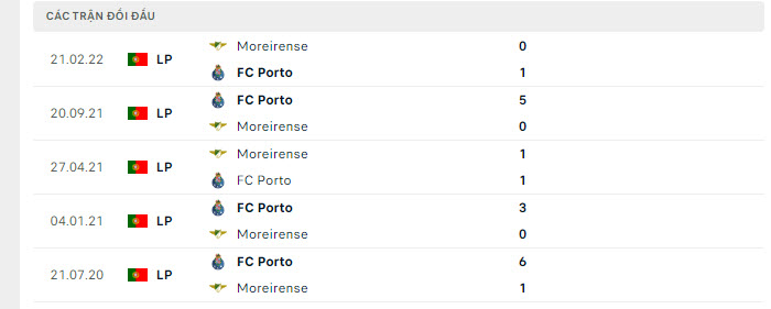 Lịch sử đối đầu Moreirense vs Porto