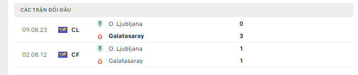 Lịch sử đối đầu Galatasaray vs Olimpija Ljubljana