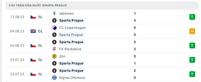 Phong độ Sparta Praha 5 trận gần nhất