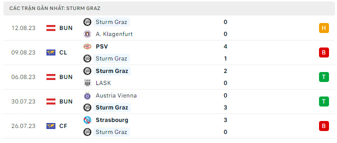 Phong độ Sturm Graz 5 trận gần nhất