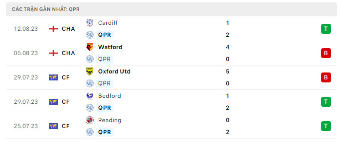 Phong độ QPR 5 trận gần nhất