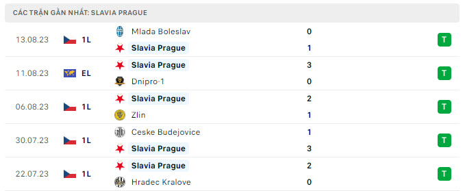 Phong độ Slavia Praha 5 trận gần nhất