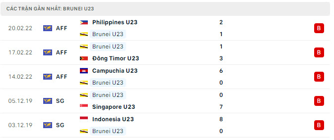 Phong độ U23 Brunei 5 trận gần nhất