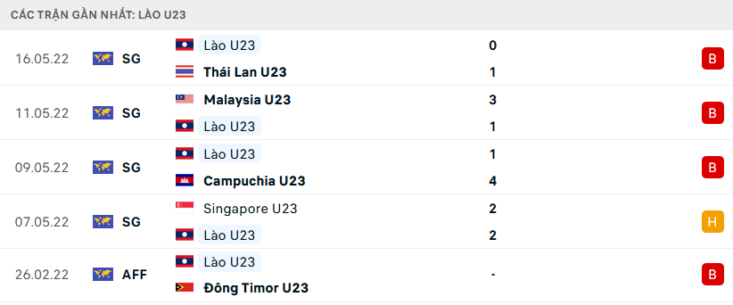Phong độ U23 Lào 5 trận gần nhất