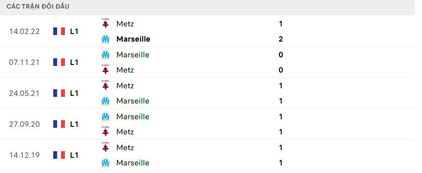 Lịch sử đối đầu Metz vs Marseille