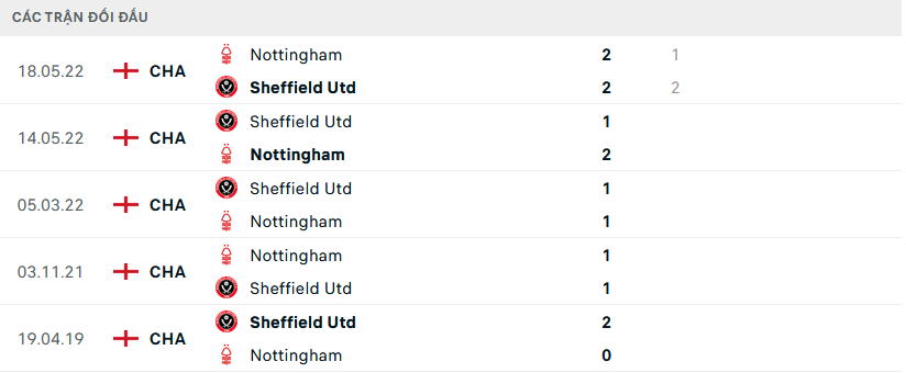 Lịch sử đối đầu Nottingham vs Sheffield