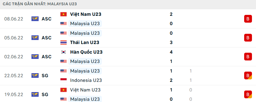 Phong độ U23 Malaysia 5 trận gần nhất