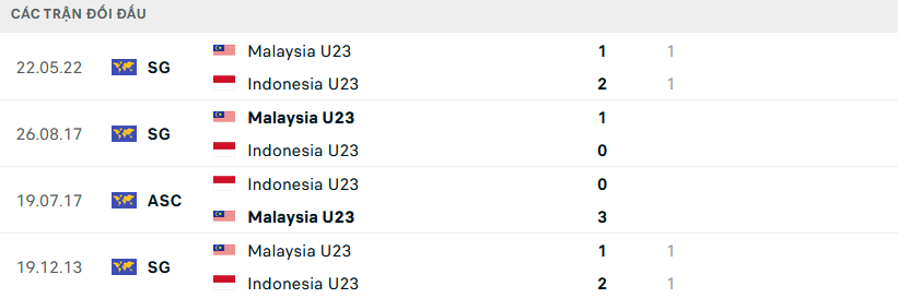 Lịch sử đối đầu U23 Malaysia vs U23 Indonesia