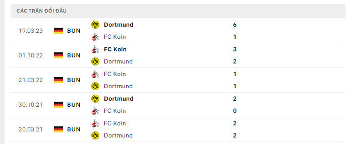 Lịch sử đối đầu Dortmund vs Koln