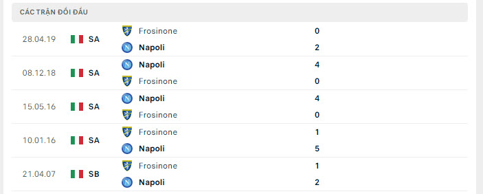 Lịch sử đối đầu Frosinone vs Napoli
