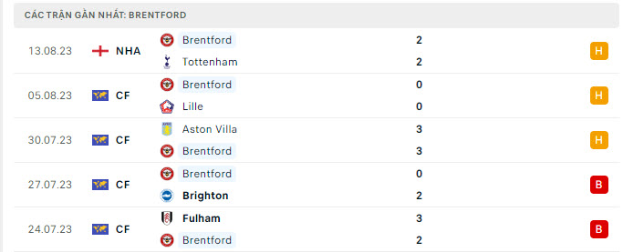 Phong độ Brentford 5 trận gần nhất