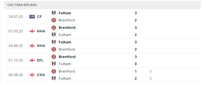 Lịch sử đối đầu Fulham vs Brentford