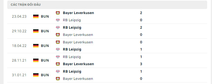Lịch sử đối đầu Leverkusen vs RB Leipzig