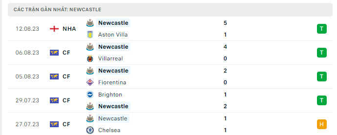 Phong độ Newcastle 5 trận gần nhất