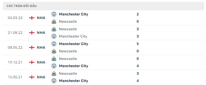 Lịch sử đối đầu Man City vs Newcastle