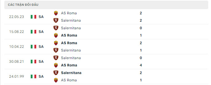 Lịch sử đối đầu AS Roma vs Salernitana