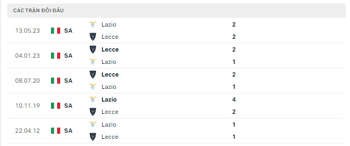 Lịch sử đối đầu Lecce vs Lazio