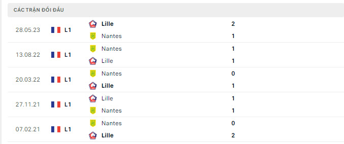 Lịch sử đối đầu Lille vs Nantes