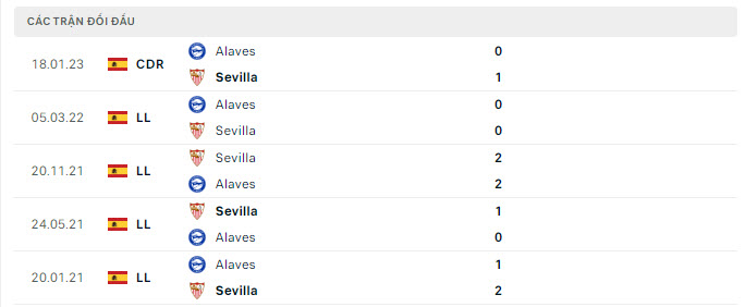 Lịch sử đối đầu Alaves vs Sevilla