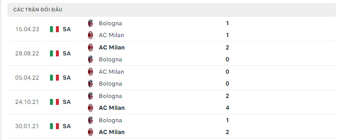 Lịch sử đối đầu Bologna vs AC Milan