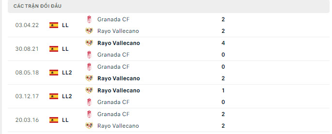 Lịch sử đối đầu Granada vs Vallecano