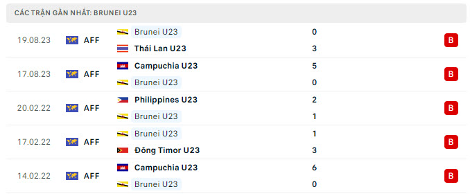 Phong độ U23 Brunei 5 trận gần nhất