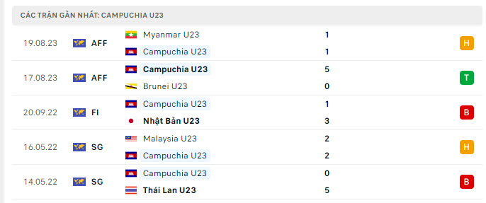 Phong độ U23 Campuchia 5 trận gần nhất