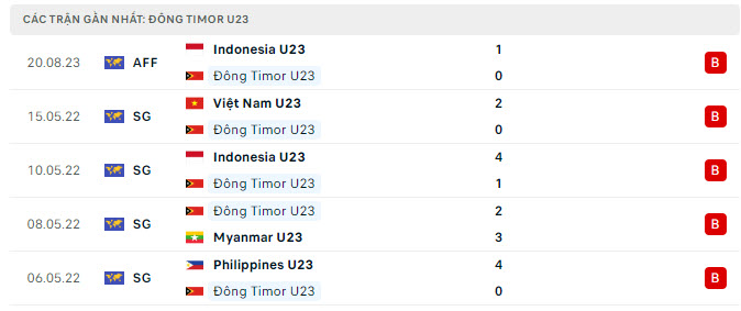 Phong độ U23 Đông Timor 5 trận gần nhất
