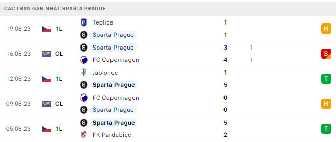 Phong độ Sparta Prague 5 trận gần nhất