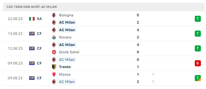 Phong độ AC Milan 5 trận gần nhất