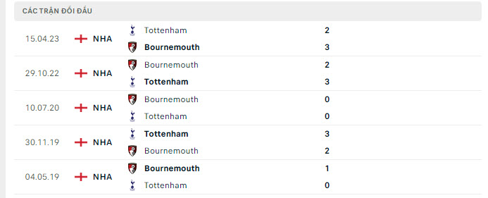 Lịch sử đối đầu Bournemouth vs Tottenham