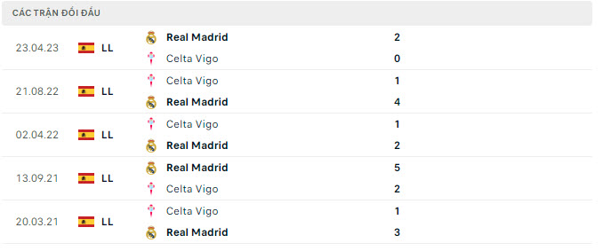 Lịch sử đối đầu Celta Vigo vs Real Madrid
